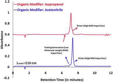 
          UPLC profile comparison for G5 PAMAM dendrimer ran on two different eluent system; (top) water/isopropanol/trifluoroacetic acid and (bottom) water/acetonitrile/trifluoroacetic acid.