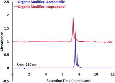 
          UPLC profile for dendrimer samples conjugated azide ligand ran under two different eluent systems.