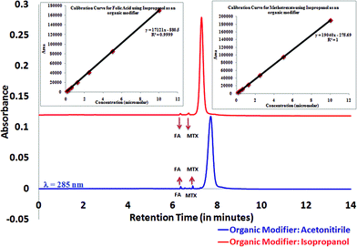 Quantitative assessment for G5 dendrimer based nanodevice. Inset images show calibration curves for free methotrexate and free folic acid using isopropanol as an organic modifier.