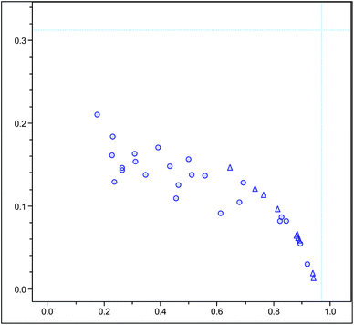 Influence plot of PCA analysis using molecular feature advanced bucketing of Arabica samples as circles and Robusta samples as triangles using a reduced m/z range window for minor metabolites (m/z 370–500 and 600–700) only.