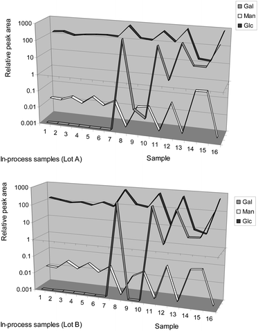 
              Monosaccharide profiles for two lots of biofermentation in-process broth samples.