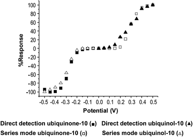 Comparison of HDV's obtained directly and in the series configuration for ubiquionone-10 (■,□) and ubiquinol-10 (▲,△).