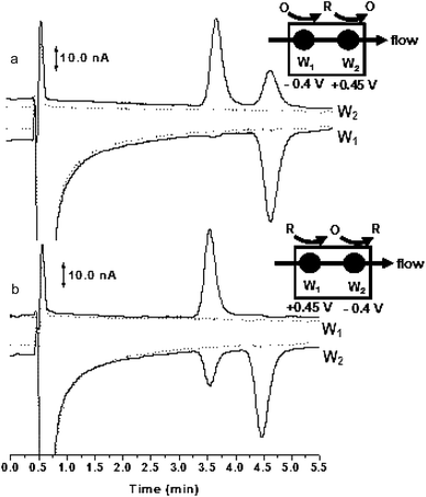 
            Chromatograms showing the response of ubiquinone-10 and ubiquinol-10 using the series dual-electrode configuration. 3a, reduction electrode (−0.40 V vs.Ag/AgCl) is upstream and oxidation electrode (+0.45 V vs.Ag/AgCl) is downstream; 3b, oxidation electrode (+0.45 V vs.Ag/AgCl) is upstream and reduction electrode (−0.40 V vs.Ag/AgCl) is downstream. The separation was carried out using Zorbax Bonus RP C18 column (2.1 × 100 mm, 3.5 μm) with MeOH/ACN/gacial acetic acid (59/39/2% v/v), 55 mM sodium acetate at a flow rate of 0.75 ml/min.