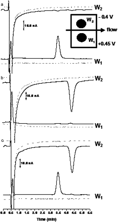 
            Chromatograms showing the response of ubiquinone-10 and ubiquinol-10 using the parallel configuration dual-electrode detection. Figure 4a injection of ubiquinone-10 and 4b injection of ubiquinol-10. Figure 4c injection of ubiquinone-10 and ubiquinol-10 using the parallel electrode configuration. Chromatographic conditions as listed in Fig. 3.