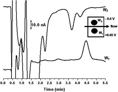 
            Detection of
            ubiquinone-10 and ubiquinol-10 in pooled human plasma using a parallel electrode configuration. Conditions as in Fig. 3.