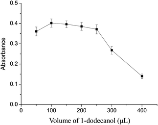 Effect of the volume of extraction solvent (1-dodecanol). Extraction conditions: sample volume, 20.0 mL; extraction solvent, 1-dodecanol; dispersive solvent, 1.5 mL methanol; pH, 6; 8-hydroxyquinoline amount, 1 mL.