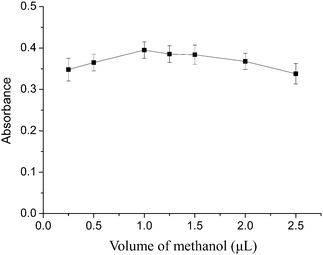 Effect of the volume of dispersive solvent (methanol). Extraction conditions: sample volume, 20.0 mL; extraction solvent, 100 μL 1-dodecanol; dispersive solvent, methanol; pH, 6; 8-hydroxyquinoline amount, 1 mL.