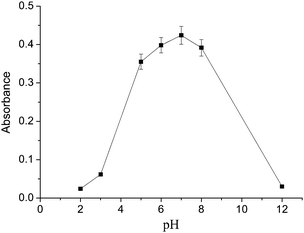 Effect of the sample solution pH on the extraction efficiency of the cadmium. Extraction conditions: sample volume, 20.0 mL; extraction solvent, 100 μL 1-dodecanol; dispersive solvent, 1 mL methanol; 8-hydroxyquinoline amount, 1 mL.