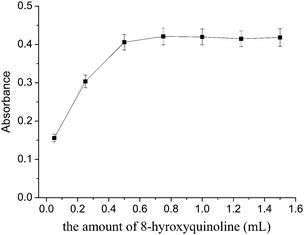 Effect of the amount of 8-hydroxyquinoline on the extraction efficiency of the cadmium. Extraction conditions: sample volume, 20.0 mL; extraction solvent, 100 μL 1-dodecanol; dispersive solvent, 1 mL methanol; pH, 8.