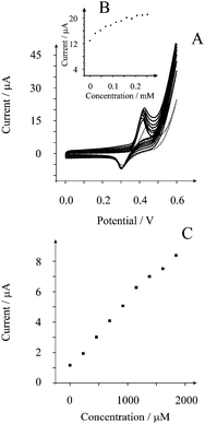 Cyclic voltammetric profiles (A) recorded showing 230 μM glycerol additions into a 1M sodium hydroxide solution using the nickel microrod modified screen printed graphite electrode. All scans recorded at 50 mVs−1vs.SCE. Part B depicts the analysis of the oxidation peak height as a function of glycerol concentrations. Part C is the analysis of chronoamperometric responses using the nickel microrod modified screen printed graphite electrode. The electrode was held at a potential of +0.4 V (vs.SCE).
