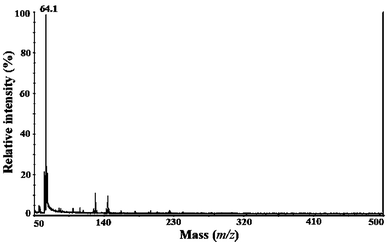 The SALDI-MS background spectrum of PLA/10% TiO2 surface.