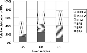 Percentage contribution of BPs in river water.