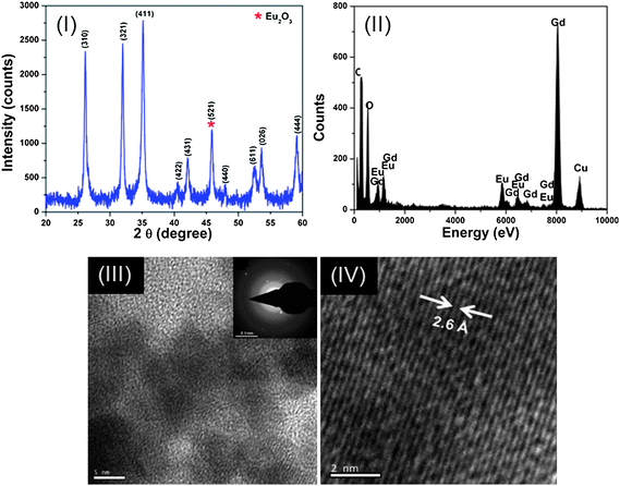 (I) XRD spectrum, (II) EDX spectrum, (III) and (IV) HR-TEM image of Gd2O3 : Eu3+ nanoparticles.