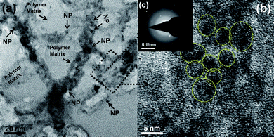 (a) TEM image, (b) HR-TEM and (c) SAED pattern of HOOC-chitosan/Gd2O3 : Eu3+ nanocomposite.