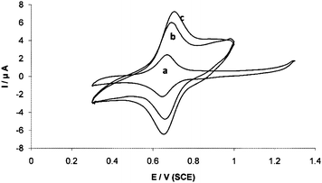 
            Cyclic voltammetry of PGEs modified by CuHCF in 0.01 M HClO4, at scan rate 20 mV s−1: a: Cu nanostructure electrodeposited by galvanostatic double pulse technique b: Cu bulk structure electrodeposited by CV technique ([Cu+2] = 1 mM,[K2SO4] = 0.1 M, at scan rate 10 mV s−1, number of scan = 10, E1 = −0.4, E2 = −0.7 V/SCE) c: Cu bulk structure electrodeposited by CA technique ([Cu+2] = 1 mM,[K2SO4] = 0.1 M, E1 = 0.1, E2 = −0.7 V/SCE, t = 1 s).