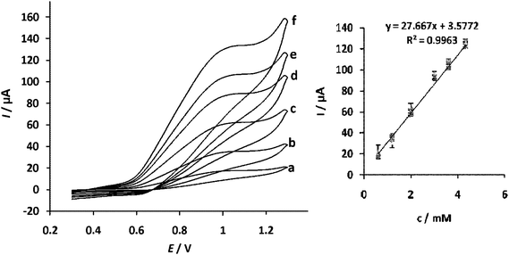 Cyclic voltammograms of a CuHCF nanostructure modified PGE in 0.1 M acetate buffer solution (pH 6) containing 0.1 M KNO3 as supporting electrolyte, at scan rate 20 mV s −1 with various concentration of ceftriaxone sodium from 0.6–4.5 mM (a–f).