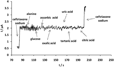 Current responses obtained at the CuHCF nanostructure modified PGE for the additions (indicated by arrows) of (left to right) 2 μM ceftriaxone sodium, some important biomolecules, and ceftriaxone sodium. Applied potential: 1000 mV. Other conditions were as in Fig. 8.