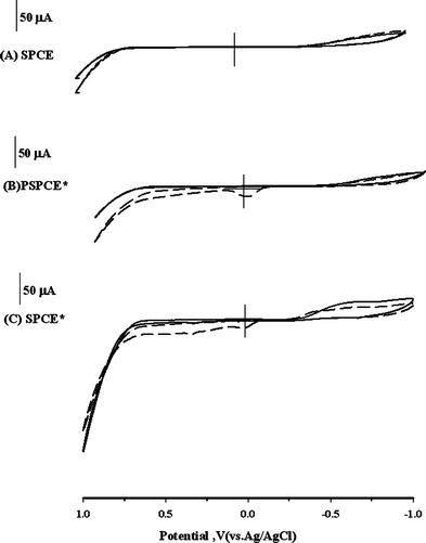 CV responses for (A) the SPCE, (B) PSPCE*, and (C) SPCE* in 0.1 mol L−1NaOH in the absence () and presence () of 100 ppm EA at a scan rate of 50 mV s−1.