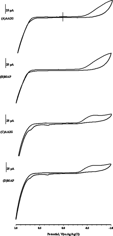 CV response of 50 ppm AA2G (A,C) and MAP (B,D) for PSPCE* and SPCE*, respectively, with 0.1 mol L−1NaOH at a scan rate of 50 mV s−1.