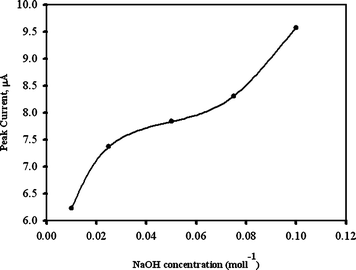 Typical plot of various concentration of NaOHversus CV peak current in electrode preparation with 50 ppm of EA added.