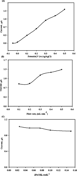 Effects of applied potential (A), flow rate (B) and carrier solution (C) on the detection of 50 ppm EA for PSPCE*.