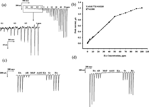 (A) FIA responses of PSPCE* with increasing concentration of EA in 0.025 mol L−1NaOH carrier solution. (B) typical plot of current versus various EA concentration. Selectivity study within 50 ppm EA, AR, MAP, AA2G, KA and Gr at detection potential 0.4 V (C) and 0.5 V (D). Optimized conditions: Applied potential of +0.40 V vs.Ag/AgCl and flow rate of 0.3 mL min−1 in 0.025 mol L-1NaOH.