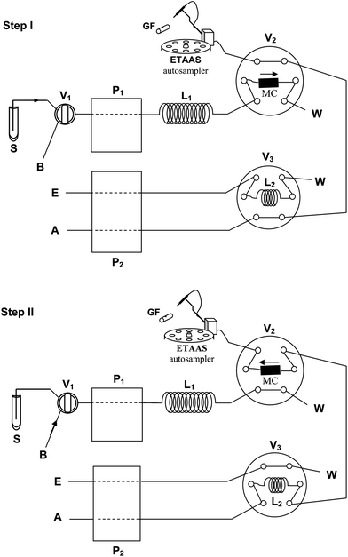 Flow injection device and its operation sequence for online DLLME and determination of cobalt. Load (Step I) and Injection (Step II) positions. ETAAS: electrothermal atomic absorption spectrometer; GF: graphite furnace; P1 and P2: peristaltic pumps; V1, V2, and V3: injection valves; L1: mixing loop; L2: solvent loop; S: sample; B: buffer; E: eluent; A: air; W: waste; MC: microcolumn.