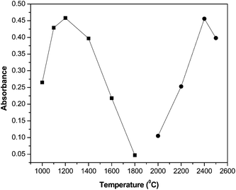 
            Pyrolysis (■) and atomization (●) temperature curves obtained by injection of a 100 µg L−1Co solution in the presence of 8.5 × 10−5 mol L−1PAR in IL acidified acetone, with 7.5 µg of Pd as modifier. Atomization temperature for pyrolysis optimization: 2500 °C. Pyrolysis temperature for atomization optimization: 1200 °C. Additional instrumental variables were as mentioned in Table 2 (95% confidence interval; n = 6).