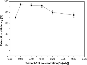 Effect of Triton X-114 concentration on Co selectivity and separation. Other conditions were as indicated in Table 2.