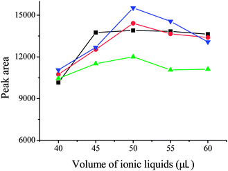 Effect of ionic liquid volume. Conditions: ionic liquid, [C8MIM][PF6]; sample volume, 10 mL; spiked concentration, 20 μg L−1 for 2-chlorophenol, 2-naphthol, and 2,4-dinitrophenol, 30 μg L−1 for 2,4-dichlorophenol; sample pH,6; temperature, 60 °C; extraction time, 30 min; centrifugation time, 20 min; (■) 2-chlorophenol; (●) 2-naphthol; (▲) 2,4-dinitrophenol; (▼) 2,4-dichlorophenol.