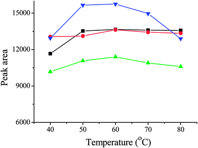 Effect of temperature. Conditions: volume of [C8MIM][PF6], 50 μL; sample volume, 10 mL; spiked concentration, 20 μg L−1 for 2-chlorophenol, 2-naphthol, and 2,4-dinitrophenol, 30 μg L−1 for 2,4-dichlorophenol; sample pH, 6; extraction time, 30 min; centrifugation time, 20 min; (■) 2-chlorophenol; (●) 2-naphthol; (▲) 2,4-dinitrophenol; (▼) 2,4-dichlorophenol.