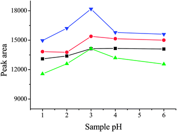 Effect of sample pH. Conditions: volume of [C8MIM][PF6], 50 μL; sample volume, 10 mL; spiked concentration, 20 μg L−1 for 2-chlorophenol, 2-naphthol, and 2,4-dinitrophenol, 30 μg L−1 for 2,4-dichlorophenol; extraction time, 20 min; centrifugation time, 20 min; (■) 2-chlorophenol; (●) 2-naphthol; (▲) 2,4-dinitrophenol; (▼) 2,4-dichlorophenol.