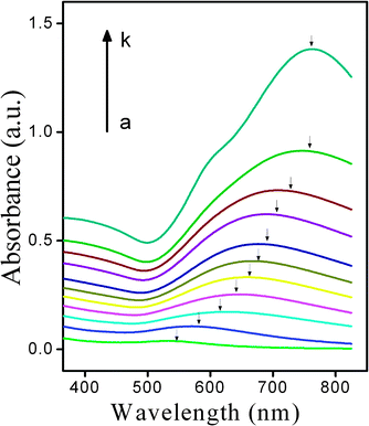 
            Absorption spectra of the SiO2/GNPs after incubating with different concentration of H2O2 for 15 min (from a to k: 0, 25, 50, 75, 100, 125, 150, 200, 250, 300 and 400 μM).