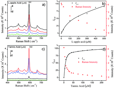 a) and c): SERS spectra of GNSs produced by using 250 μM H2O2 together with a different concentration of antioxidants: a) L-apple acid: 0 μM, 50 μM, 300 μM, 500 μM from a to d, and c) tannic acid: 0 μM, 5 μM, 50 μM, 200 μM from a to d. b) and d): The SERS intensity of NBA (triangular marker) and IS–A (dots) against the concentration of b) L-apple acid and d) tannic acid. The solid curves in b) and d) were the fitting curves. The concentration of the Raman probe molecule was 5 μM.