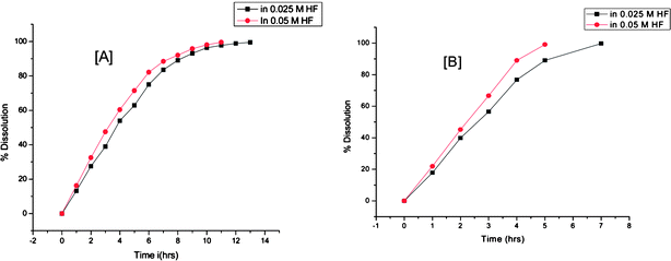 Dissolution of (Th-3.75% U)O2 sintered pellet in 0.025 M and 0.05 M HF in 16 M HNO3 by [A] conventional heating and [B] microwave under reflux conditions at 120 °C.