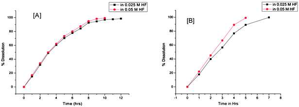 Dissolution of (Th-5% U)O2 sintered pellet in 0.025 M and 0.05 M HF in 16 M HNO3 by [A] conventional heating and [B] Microwave heating under reflux conditions at 120 °C.