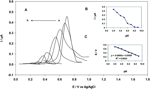 (A) Differential pulse voltammograms of a 25 nM EA solution. a to h correspond to a pH of 2, 3, 4, 5, 6, 7, 8 and 9, respectively; (B) Plot of intensity: I/A vs. pH; (C) Plot of electrochemical potential: Epa/V vs. pH (scan rate: 25 mV s−1, amplitude: 18 mV).