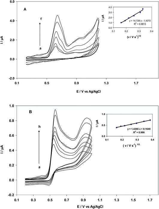 (A) Cyclic voltammetry of MWCNT for EA (25.0 nM) at scan rates of 25, 35, 45, 65, 95 and 105 mV s−1 (from inner to outer); inset: Plot of peak current vs. (v/mV)1/2. (B) Cyclic voltammetry of CNT/CPE for GA (35.0 μM) at scan rates of 25, 35, 45, 65, 85, 120 and 150 mV s−1 (from inner to outer); inset: Plot of peak current vs. (v/mV)1/2.