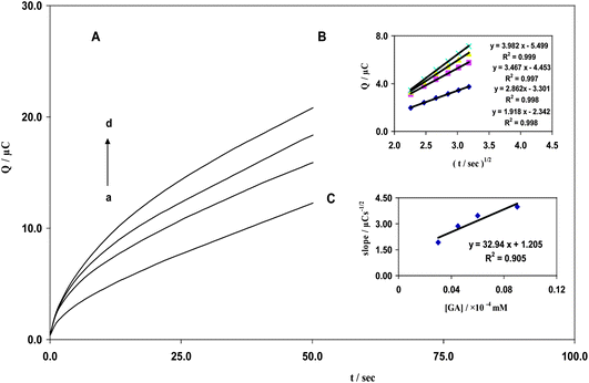 (A) Chronocoulograms obtained from MWCNT in 0.2 M B–R buffer solution (pH 2.0) with varying concentrations of GA and a potential step of 500 mV. Curves a–d correspond to GA concentrations of 10, 15, 20, and 30 μM; (B) Plots of Qvs.t1/2 obtained from chronocoulograms a–d; (C) Slopes of straight lines vs. GA concentration.