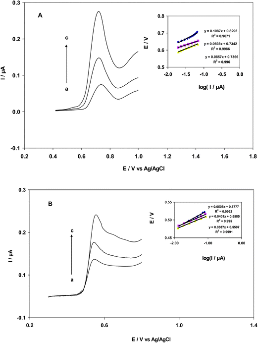 (A) Linear sweep voltammograms of MWCNT in B–R buffer (pH = 2) containing 5.0, 10.0 and 25 nM EA at a sweep rate of 25 mV s−1; inset: Tafel plot derived from linear sweep voltammograms. (B) Linear sweep voltammograms of carbon nanotube paste electrodes in B–R buffer (pH = 2) containing 12.5, 17.5 and 27.5 μM GA at a sweep rate of 25 mV s−1; inset: Tafel plot derived from linear sweep voltammograms.