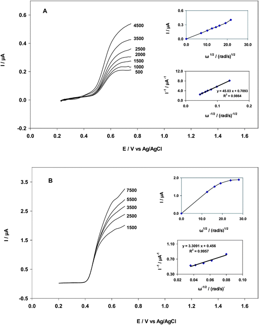 (A) Typical steady-state voltammograms obtained for MWCNT in B–R buffer (pH = 2) containing 35.0 nM EA at various rotation rates; insets: Levich plot for EA oxidation at 613 mV on MWCNT and Koutecky–Levich plot obtained from data derived from the Levich plot. (B) Typical steady-state voltammograms obtained for MWCNT in B–R buffer (pH = 2) containing 33.3 μM GA at various rotation rates; insets: Levich plot for GA oxidation at 511 mV on MWCNT and Koutecky–Levich plot obtained from data derived from the Levich plot.