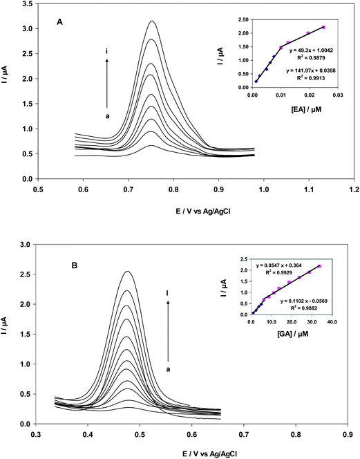 (A) Differential pulse voltammograms of CNT/CPE in 0.2 M B–R buffer solution (pH = 2.0) containing different concentrations of EA. Curves 1–9 correspond to EA concentrations of 1.25, 2.50, 5.00, 6.25, 8.75, 10.0, 12.50, 20.0 and 35.0 nM; inset: Plots of electrocatalytic peak current as a function of EA concentration in the range of 1.25 to 12.5 nM and 12.5 to 35.0 nM. (B) Differential pulse voltammograms of CNT/CPE in 0.2 M B–R buffer solutions (pH = 2.0) containing different concentrations of GA. Curves 1–12 correspond to GA concentrations of 1.00, 2.50, 3.75, 5.00, 6.25, 8.75, 11.20, 13.70, 18.7, 23.7, 28.7 and 33.75 μM; inset: Plots of electrocatalytic peak current as a function of GA concentration in the range of 1.00–6.25 μM and 6.25–33.75 μM.