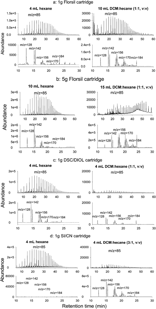 
            Fractionation efficiency of representative n-alkanes and PAHs using different SPE cartridges.