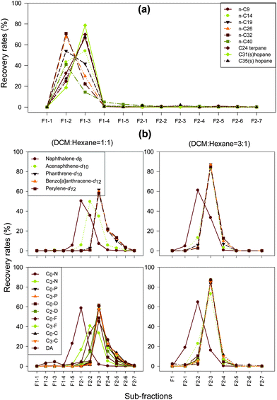 Elution profiles of selected target compounds at different sub-fractions using 1-g SiO2/0.5-g C3-CN cartridge.