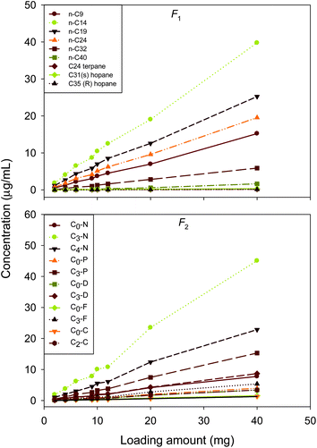 Loading capacity test of 1-g SiO2/0.5-g C3-CN cartridge.