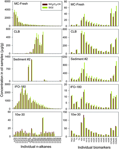 Comparison of n-alkane and biomarker results for the SiO2/C3-CN SPE and conventional silica gel column method for oil and sediment sample preparation.