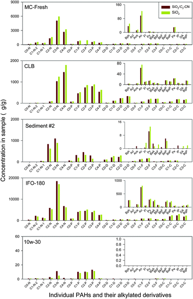 Comparison of US EPA priority and alkylated PAH results for SiO2/C3-CN SPE and conventional silica gel column method for oil and sediment sample preparation.