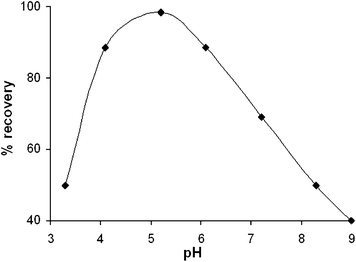 Effect of pH on selenium uptake by L. plantarum immobilized on silica: biosorbent mass 0.5 g, sorption time 1.5 hour, 25 °C, selenium concentration 1 µg mL−1.