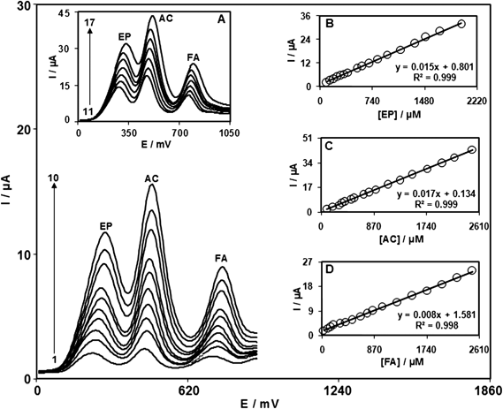 Differential pulse voltammograms of ZONMCPE in 0.1 M PBS (pH 7.0) containing different concentrations of EP + AC + FA, (numbers 1–17 correspond to) 100.0 + 100.0 + 30.0, 150.0 + 200.0 + 100.0, 200.0 + 300.0 + 150.0, 250.0 + 350.0 + 200.0, 300.0 + 400.0 + 300.0, 350.0 + 500.0 + 400.0, 400.0 + 550.0 + 500.0, 525.0 + 700.0 + 650.0, 600.0 + 800.0 + 750.0, 700.0 + 900.0 + 850.0, 825.0 + 1100.0 + 1000.0, 950.0 + 1300.0 + 1250.0, 1150.0 + 1500.0 + 1500.0, 1350.0 + 1750.0 + 1750.0, 1500.0 + 2000.0 + 2000.0, 1700.0 + 2200.0 + 2250.0, and 2000.0 + 2500.0 + 2500.0 μM, respectively. Insets: (B) plot of the peak current as a function of EP concentration. (C) plot of the peak current as a function of AC concentration. (D) plot of the peak current as a function of FA concentration.