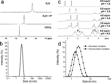 (a) 31P NMR spectra for L1, (b) dynamic light scattering of L1 micelles in water, (c) 31P NMR spectra showing interconversion between mono- and di-nuclear silver complexes with addition of HOTf, and (d) dynamic light scattering for the mono- and di-nuclear complexes.